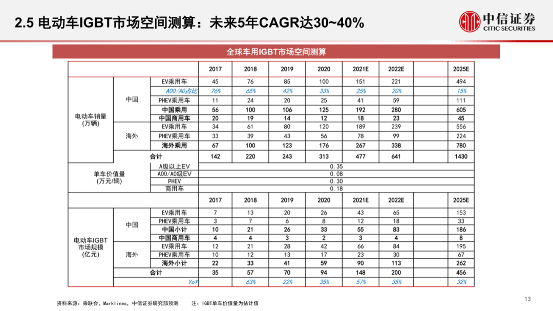 智能汽車時代，功率半導體的發展新機遇的圖15