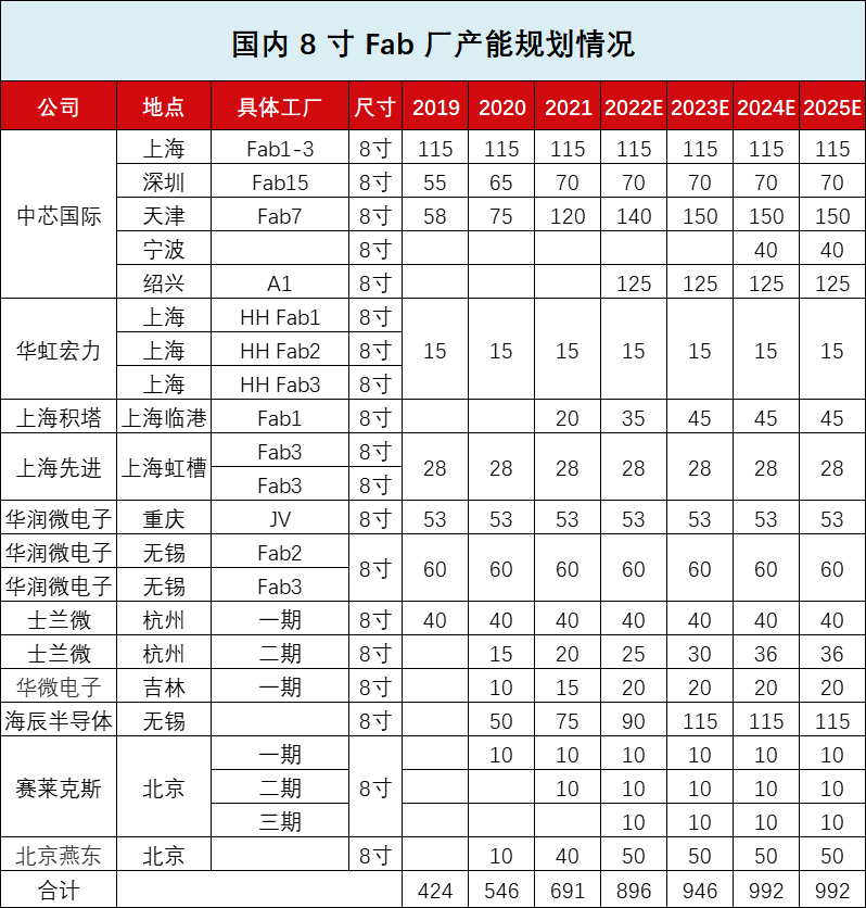 国内8寸及12寸Fab厂产能规划情况的图2