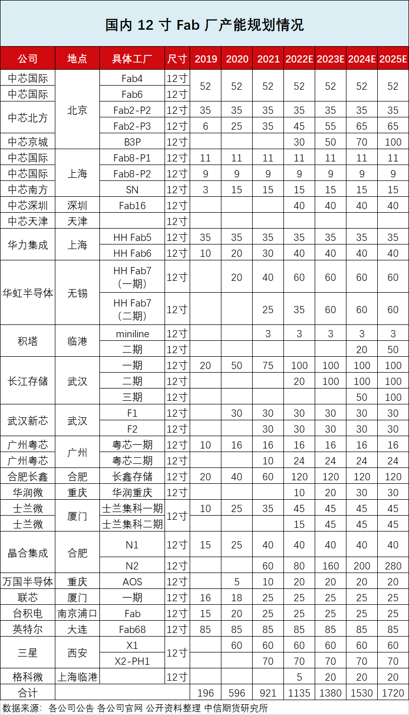 国内8寸及12寸Fab厂产能规划情况的图3