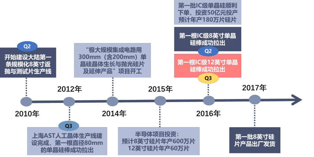 半导体硅片国产上市企业分析的图14