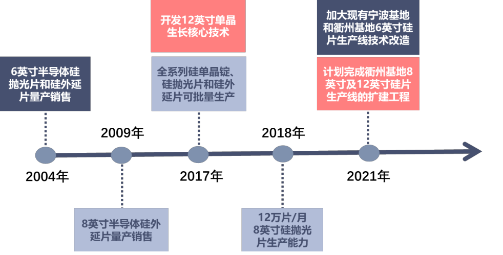 半导体硅片国产上市企业分析的图10