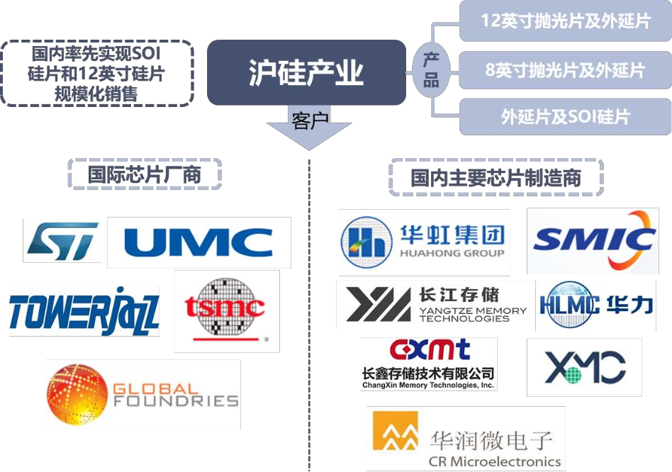 半导体硅片国产上市企业分析的图1