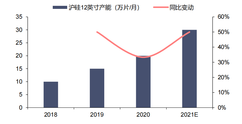 半导体硅片国产上市企业分析的图3
