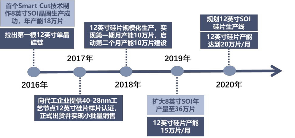半导体硅片国产上市企业分析的图2