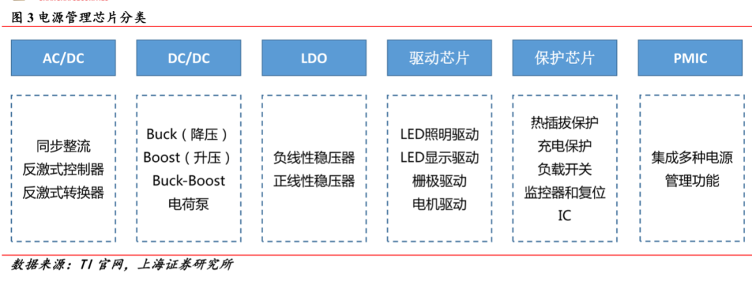 電源管理芯片：供需雙側(cè)驅(qū)動(dòng)，國(guó)產(chǎn)化進(jìn)程加速的圖5