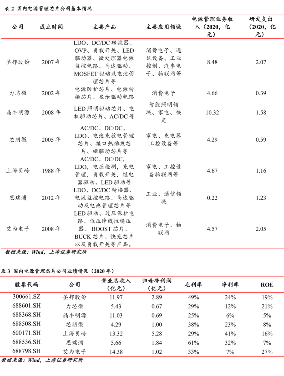 電源管理芯片：供需雙側(cè)驅(qū)動(dòng)，國(guó)產(chǎn)化進(jìn)程加速的圖52