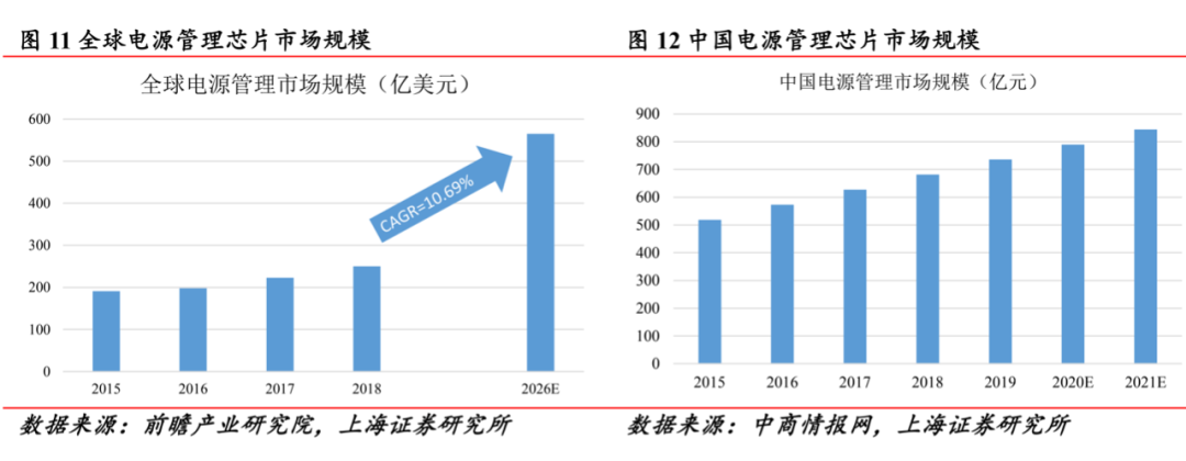 電源管理芯片：供需雙側(cè)驅(qū)動(dòng)，國(guó)產(chǎn)化進(jìn)程加速的圖16