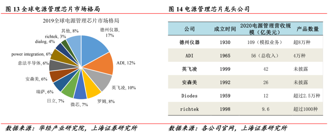 電源管理芯片：供需雙側(cè)驅(qū)動(dòng)，國(guó)產(chǎn)化進(jìn)程加速的圖18