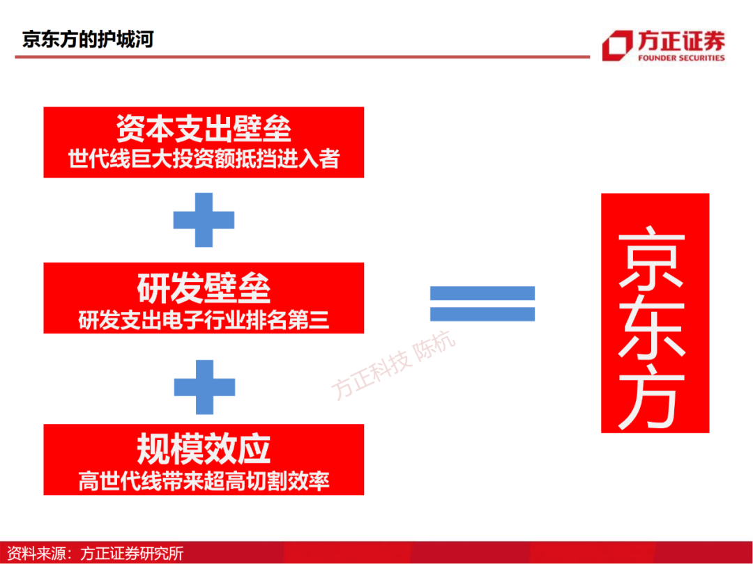 京东方：制造大国崛起的半导体工业缩影的图82