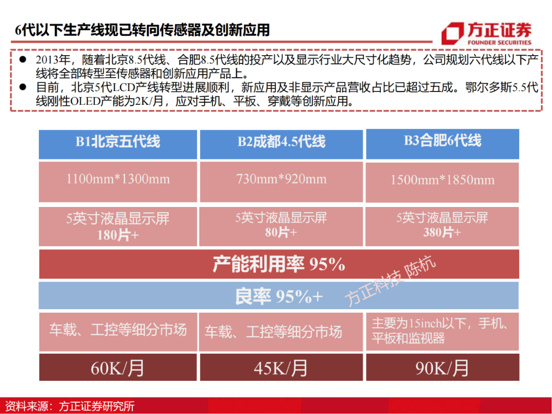 京东方：制造大国崛起的半导体工业缩影的图23