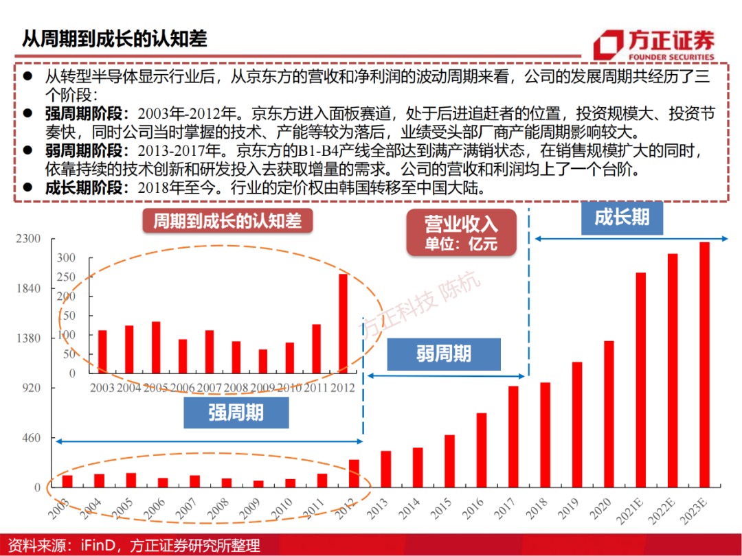 京东方：制造大国崛起的半导体工业缩影的图9