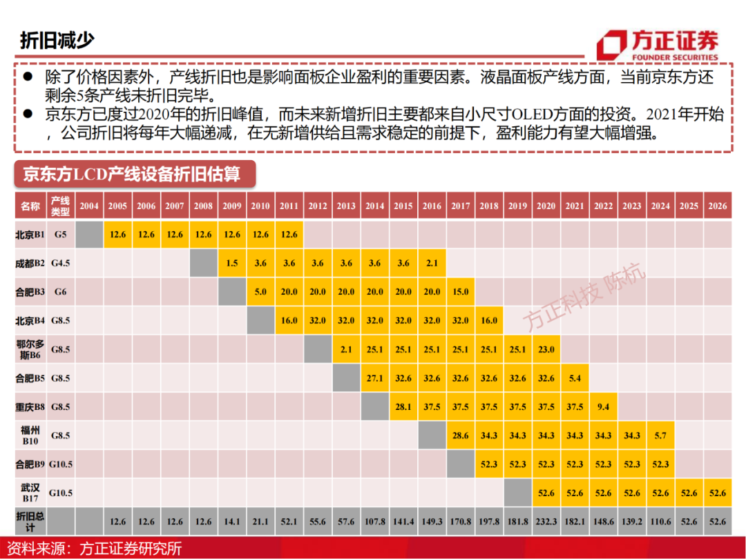 京东方：制造大国崛起的半导体工业缩影的图94