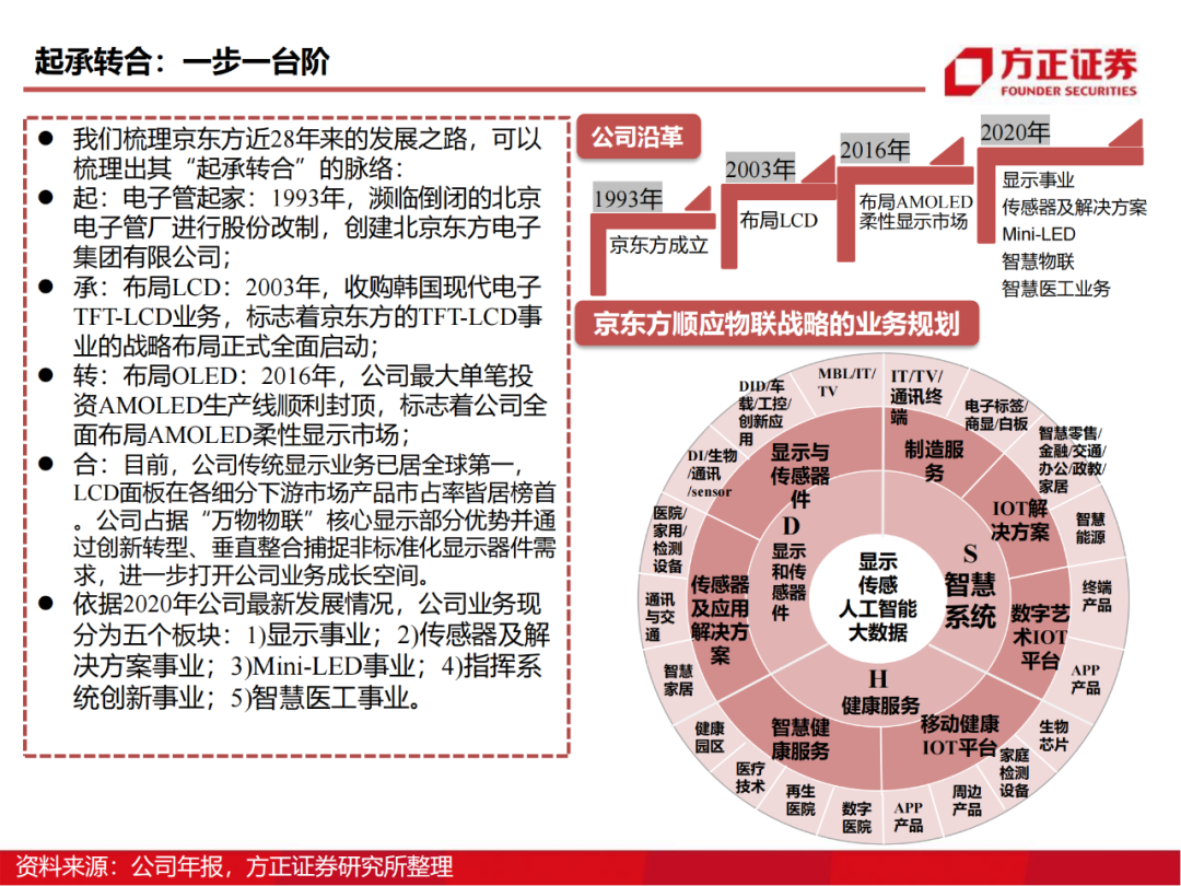 京东方：制造大国崛起的半导体工业缩影的图8