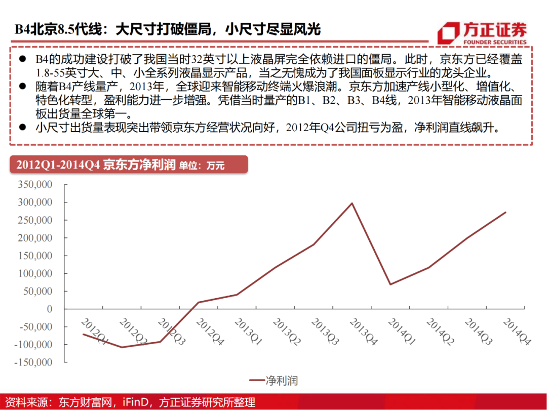 京东方：制造大国崛起的半导体工业缩影的图25