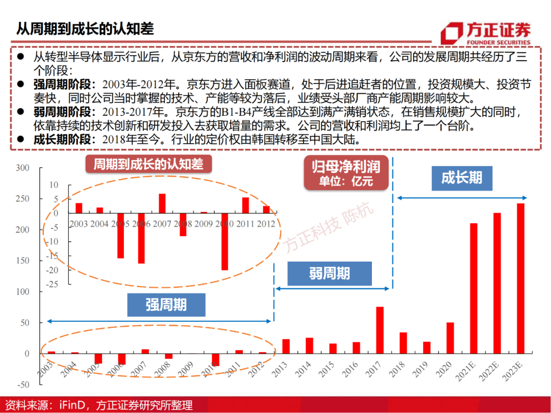 京东方：制造大国崛起的半导体工业缩影的图10