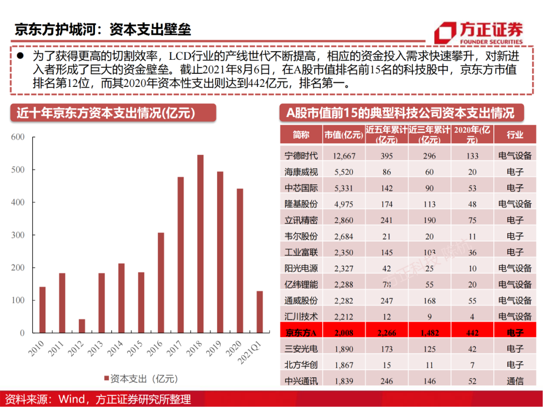 京东方：制造大国崛起的半导体工业缩影的图83