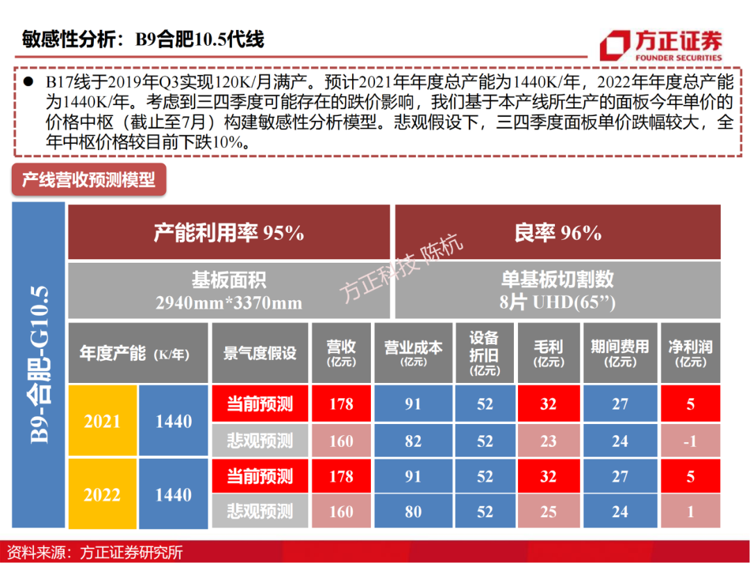 京东方：制造大国崛起的半导体工业缩影的图39