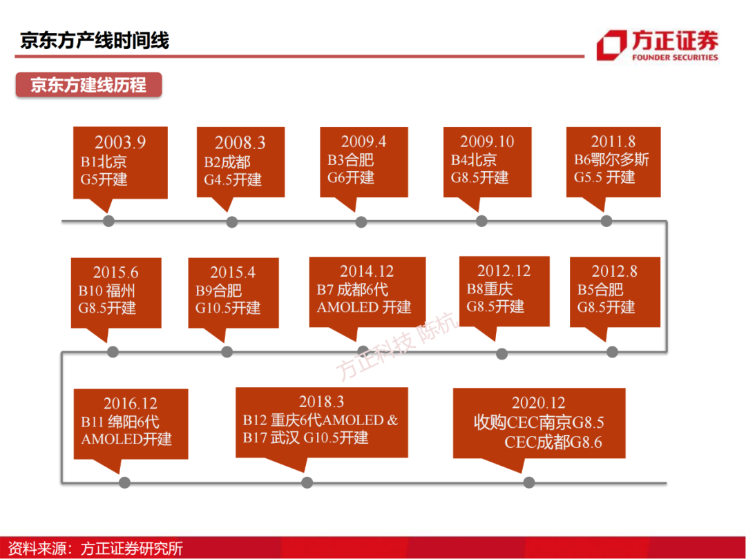 京东方：制造大国崛起的半导体工业缩影的图13