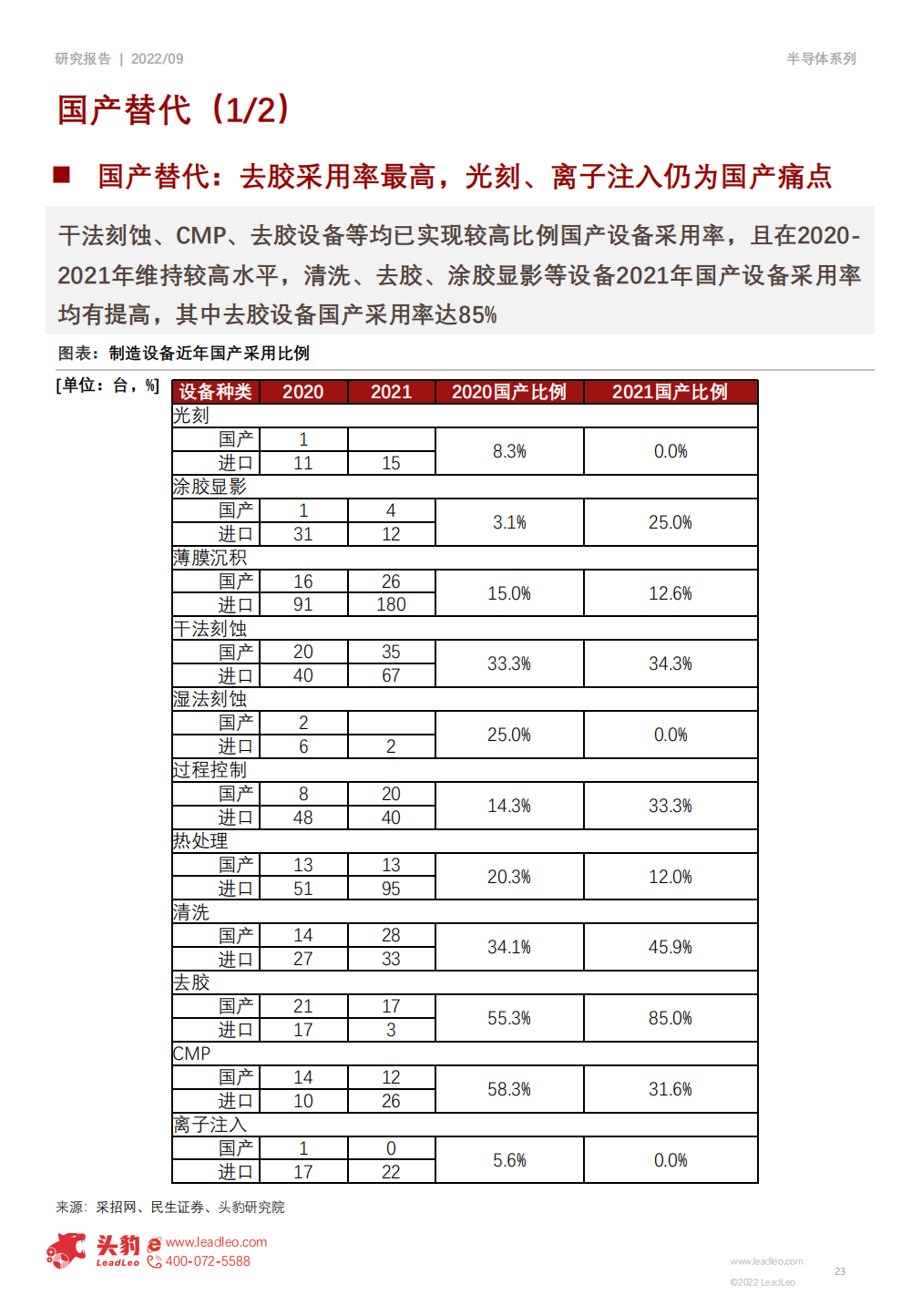2022年半導體設備行業研究報告的圖23