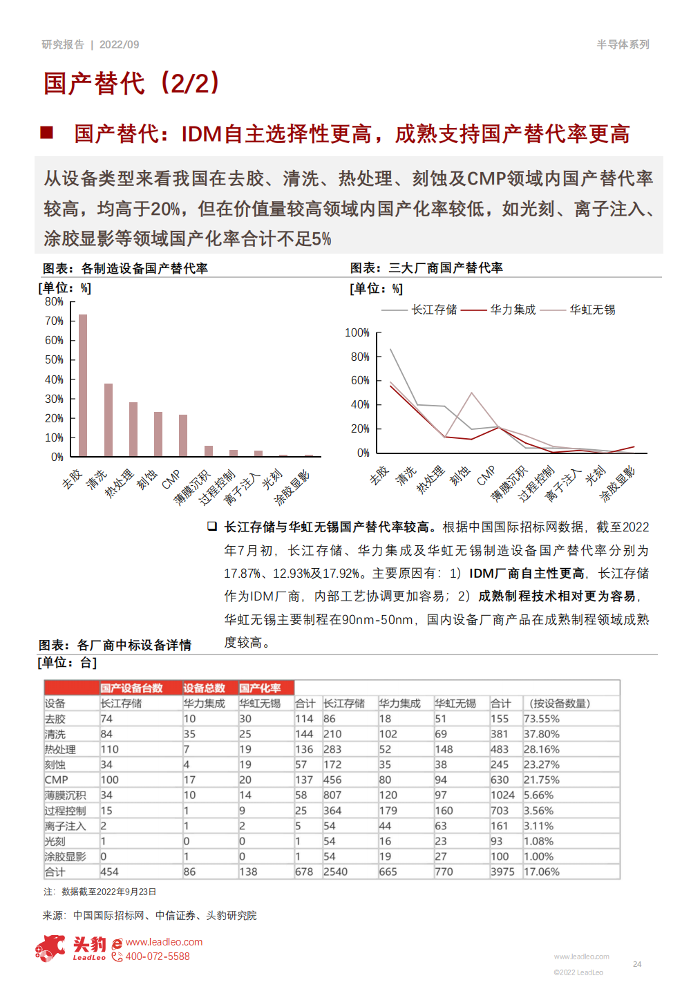 2022年半導體設備行業研究報告的圖24