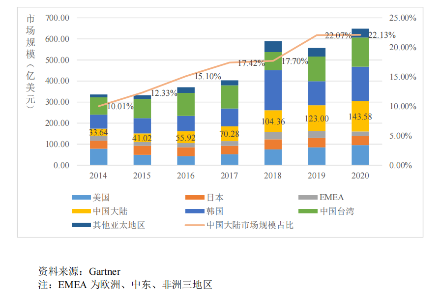 2020年全球集成電路制造設備市場分析的圖11