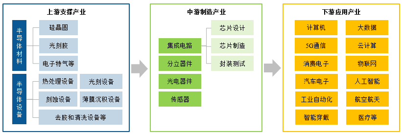 2020年全球集成電路制造設備市場分析的圖1