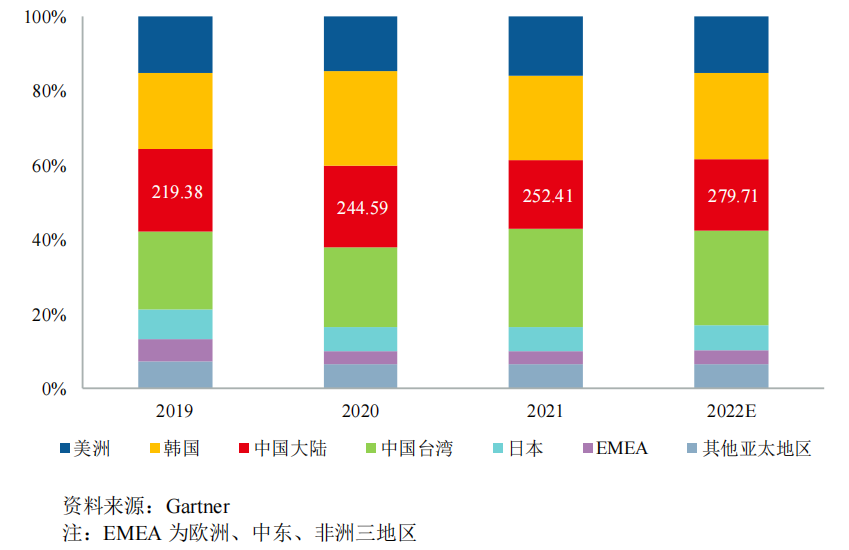 2020年全球集成電路制造設備市場分析的圖4