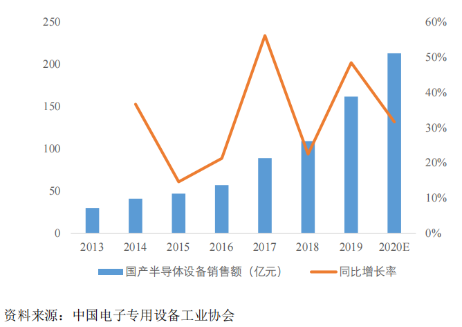 2020年全球集成電路制造設備市場分析的圖12