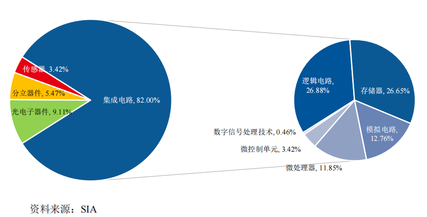 2020年全球集成電路制造設備市場分析的圖5