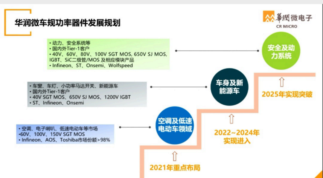 世界半导体大会--华润微电子演讲PPT的图28