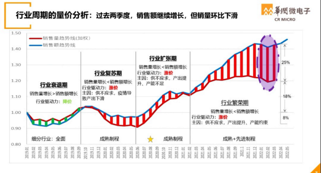 世界半导体大会--华润微电子演讲PPT的图3