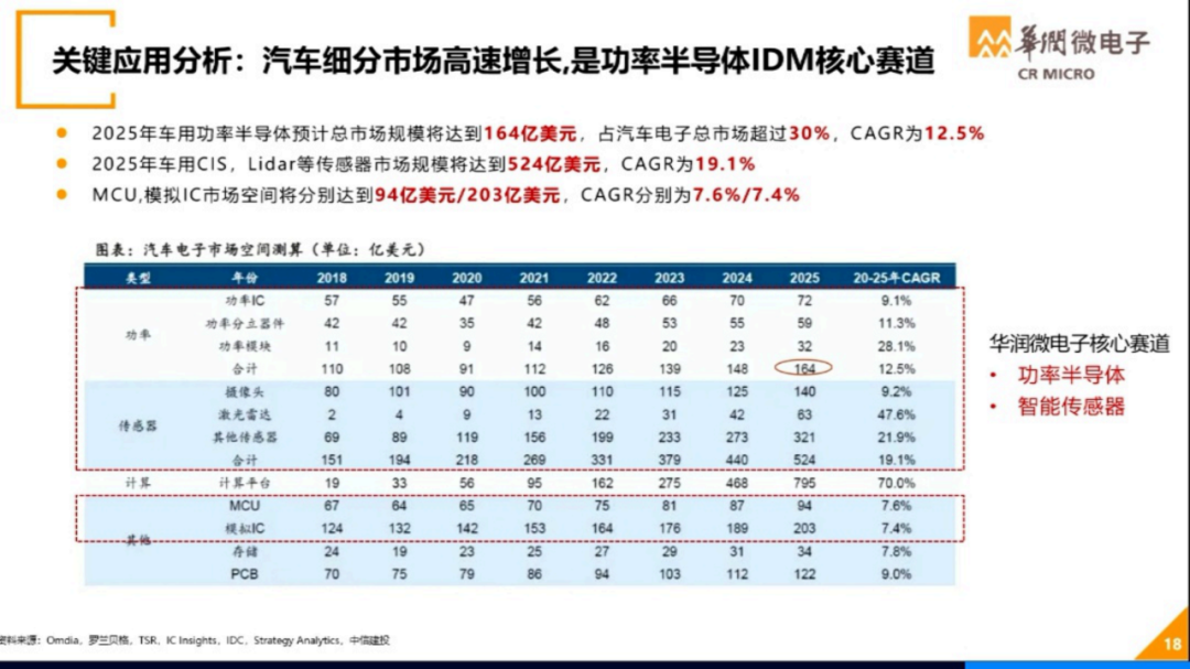 世界半导体大会--华润微电子演讲PPT的图18