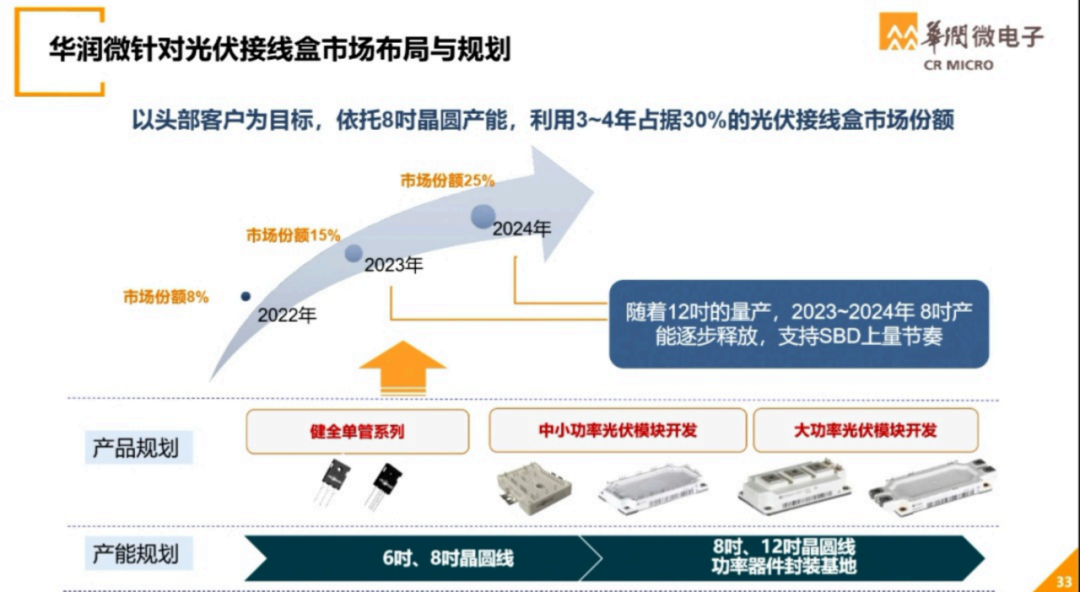 世界半导体大会--华润微电子演讲PPT的图30