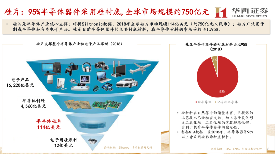 大硅片深度報告：半導材料第一藍海的圖7