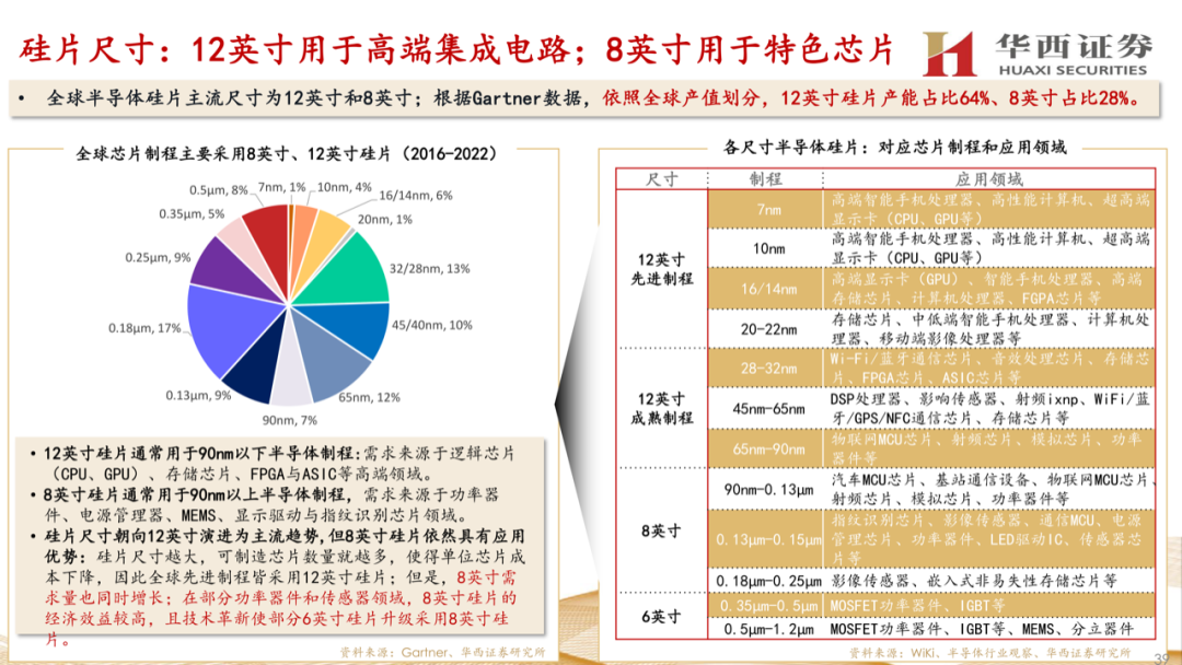 大硅片深度報告：半導材料第一藍海的圖38