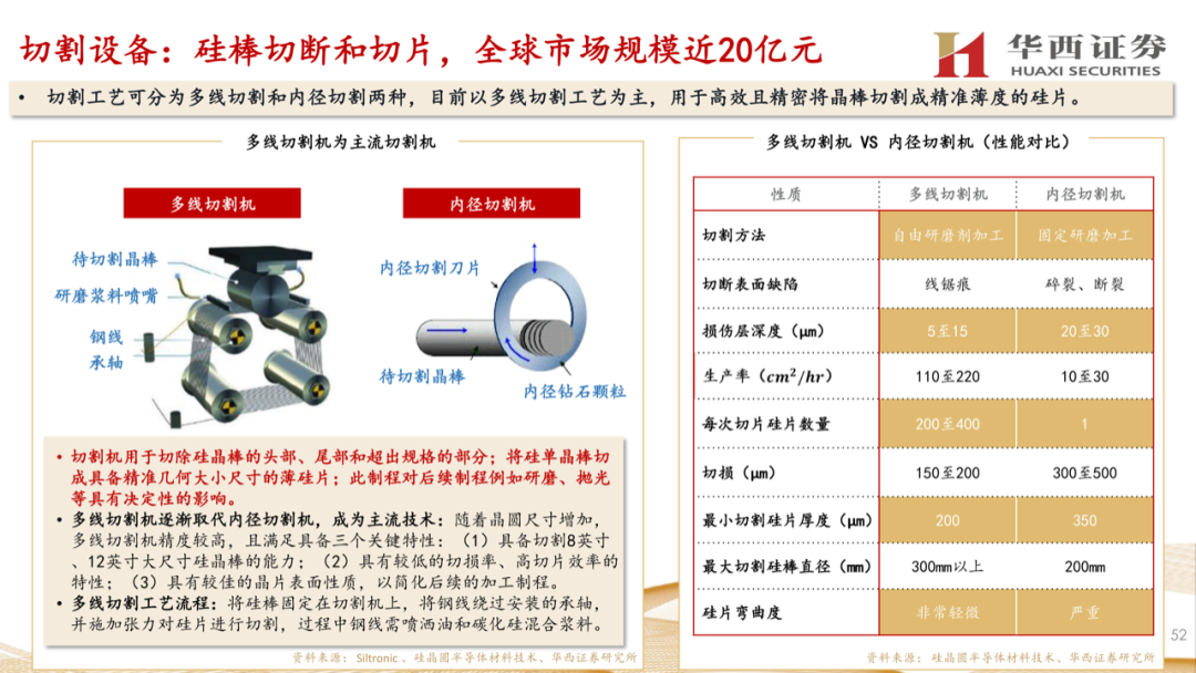 大硅片深度報告：半導材料第一藍海的圖51