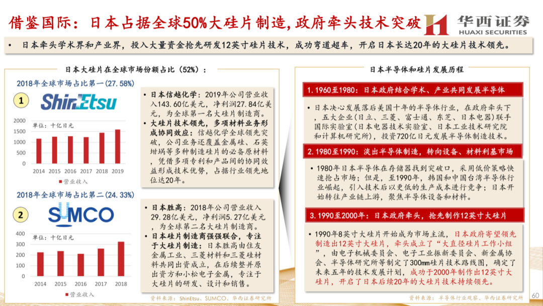 大硅片深度報告：半導材料第一藍海的圖59