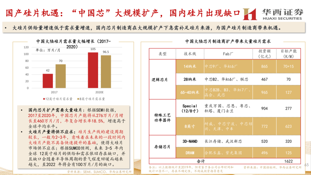 大硅片深度報告：半導材料第一藍海的圖64