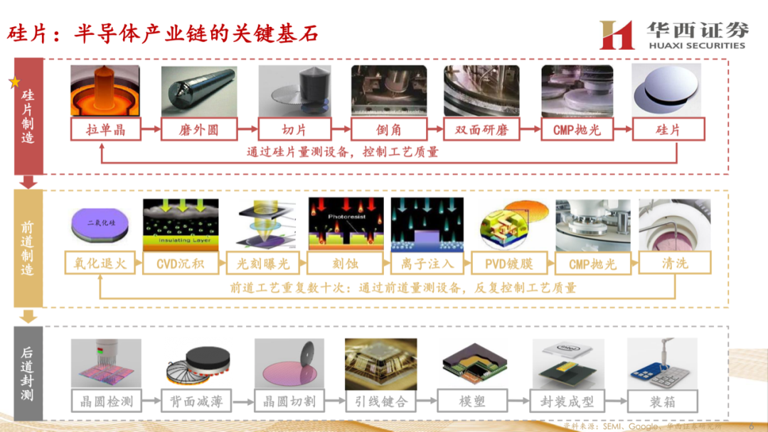 大硅片深度報告：半導材料第一藍海的圖5