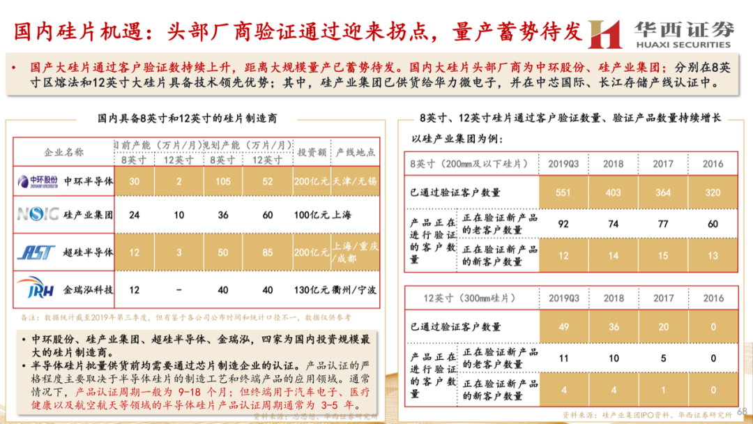 大硅片深度報告：半導材料第一藍海的圖67