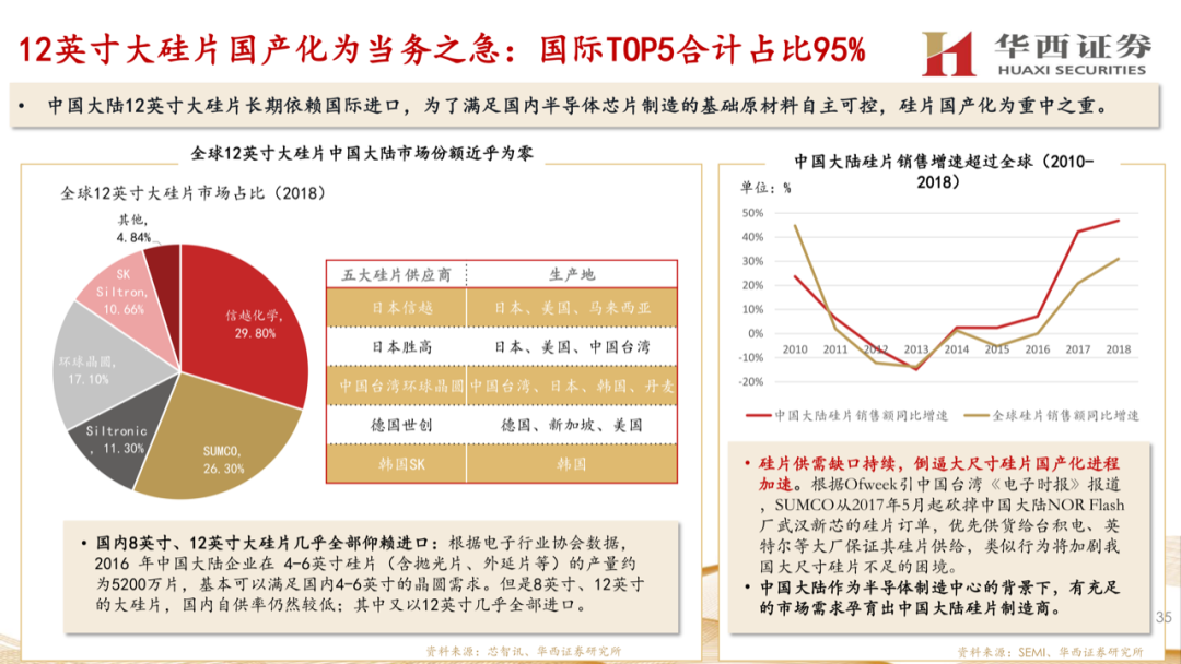 大硅片深度報告：半導材料第一藍海的圖34