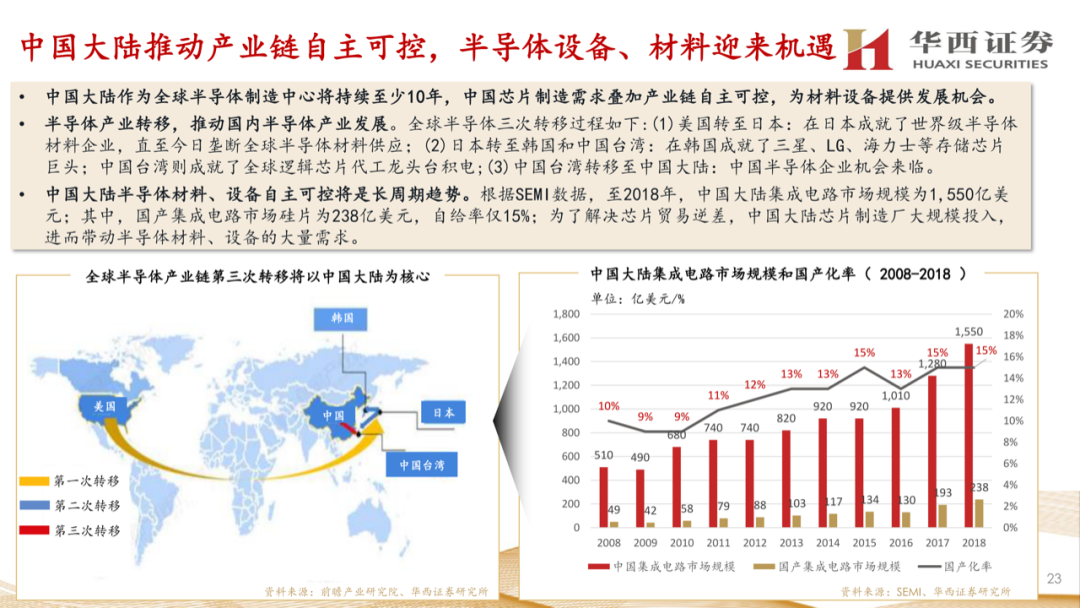 大硅片深度報告：半導材料第一藍海的圖22