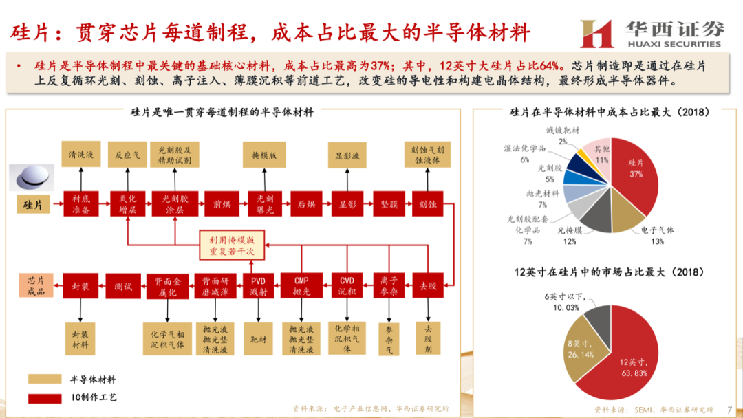 大硅片深度報告：半導材料第一藍海的圖6