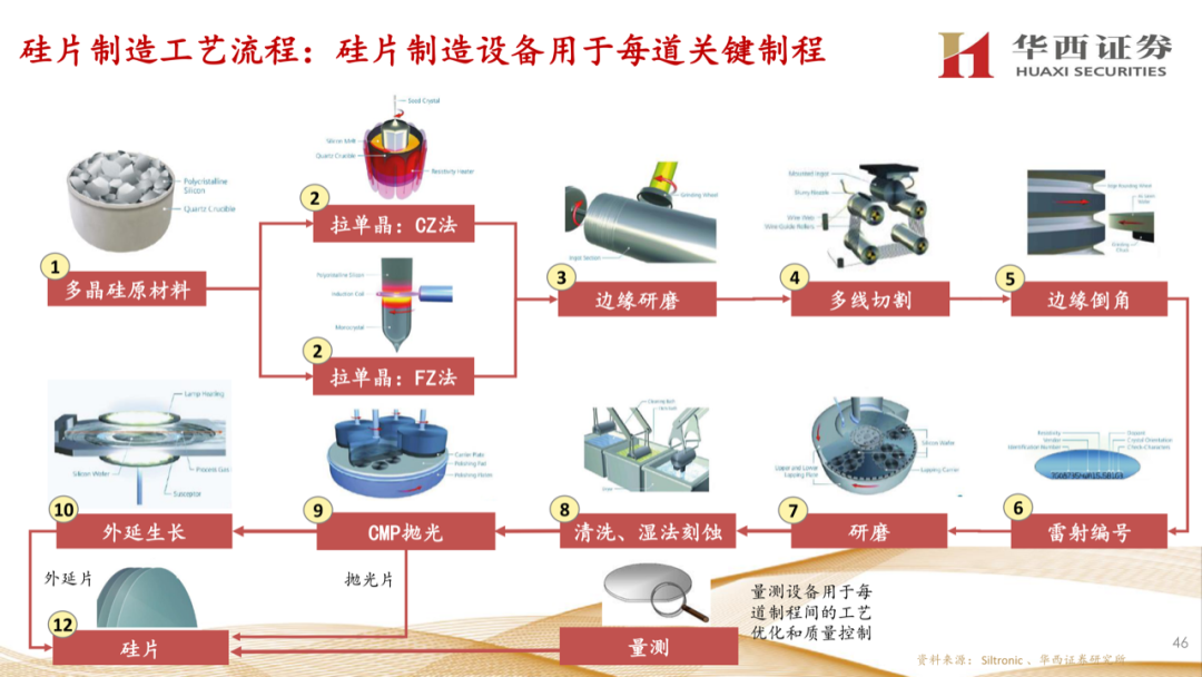 大硅片深度報告：半導材料第一藍海的圖45
