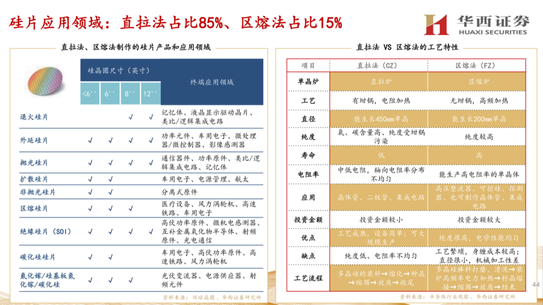 大硅片深度報告：半導材料第一藍海的圖43