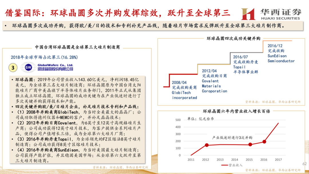大硅片深度報告：半導材料第一藍海的圖61