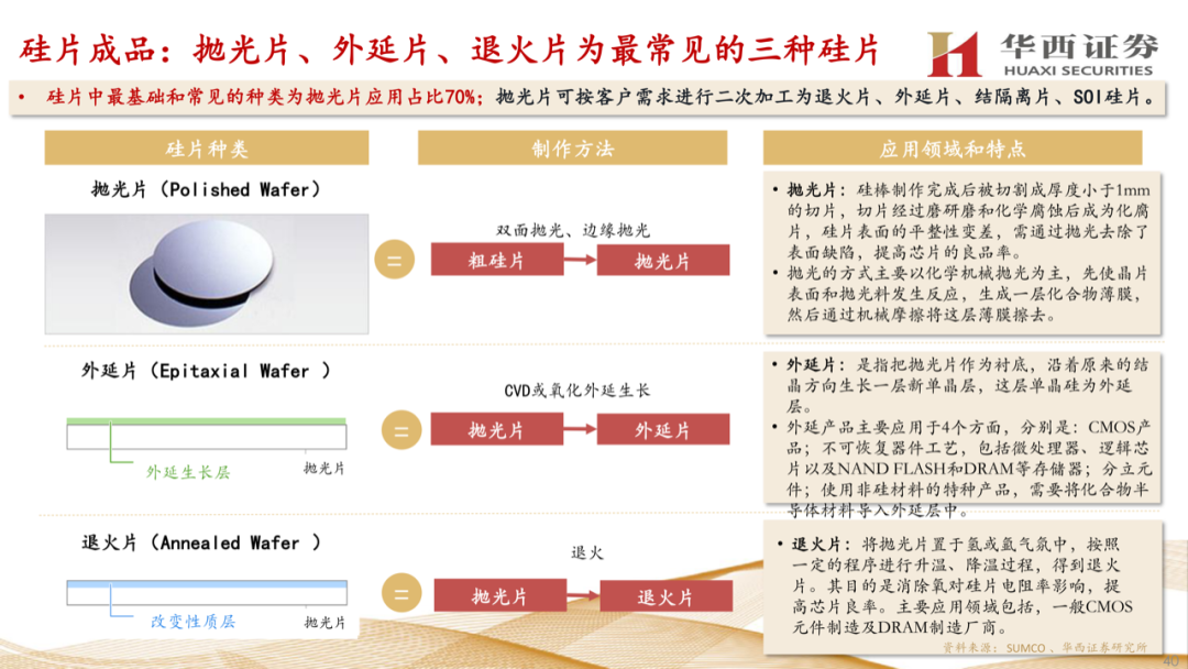 大硅片深度報告：半導材料第一藍海的圖39