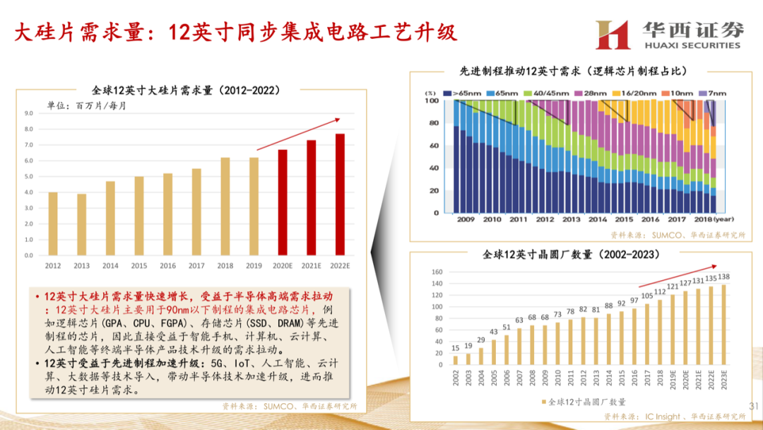 大硅片深度報告：半導材料第一藍海的圖30