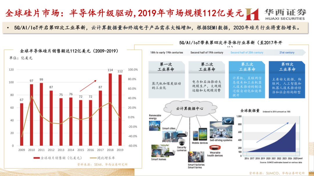 大硅片深度報告：半導材料第一藍海的圖28