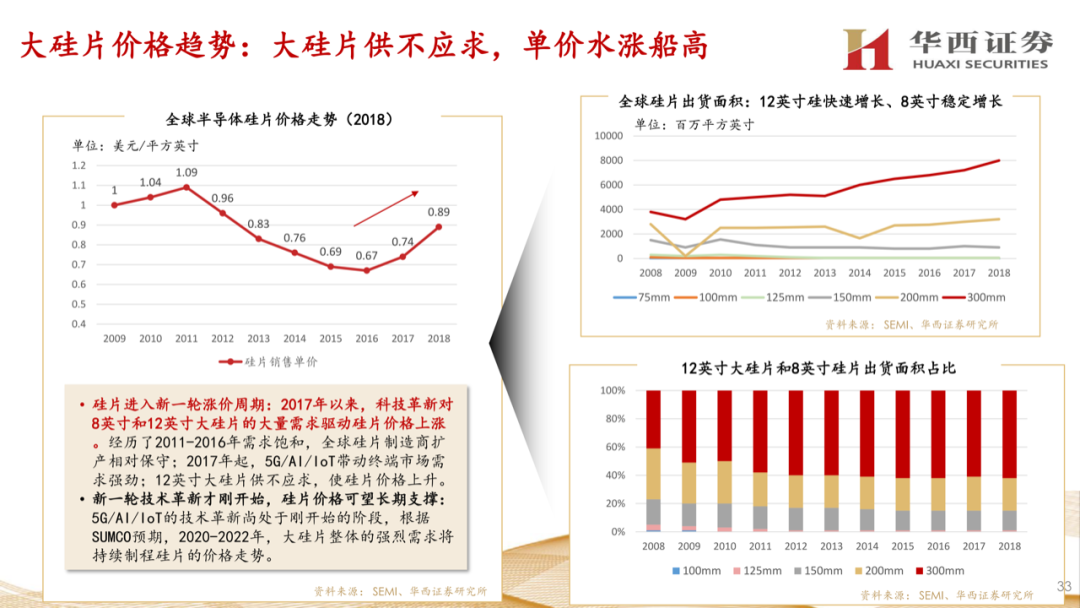 大硅片深度報告：半導材料第一藍海的圖32